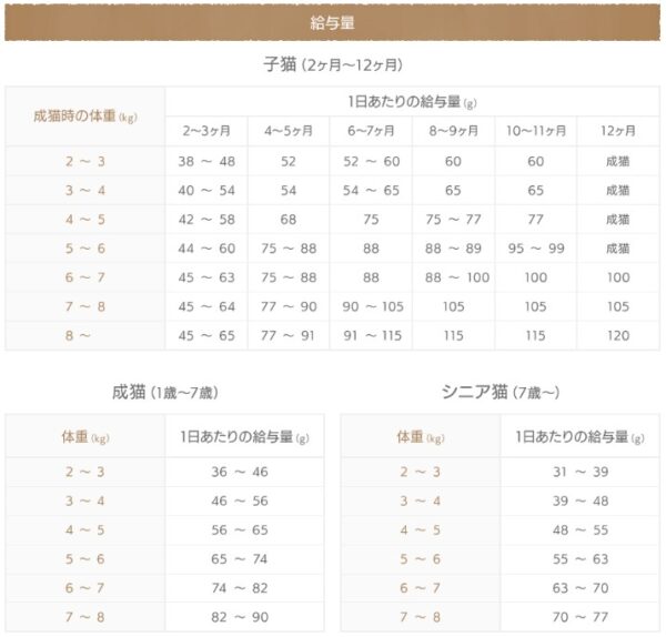 モグニャンキャットフードの給与量