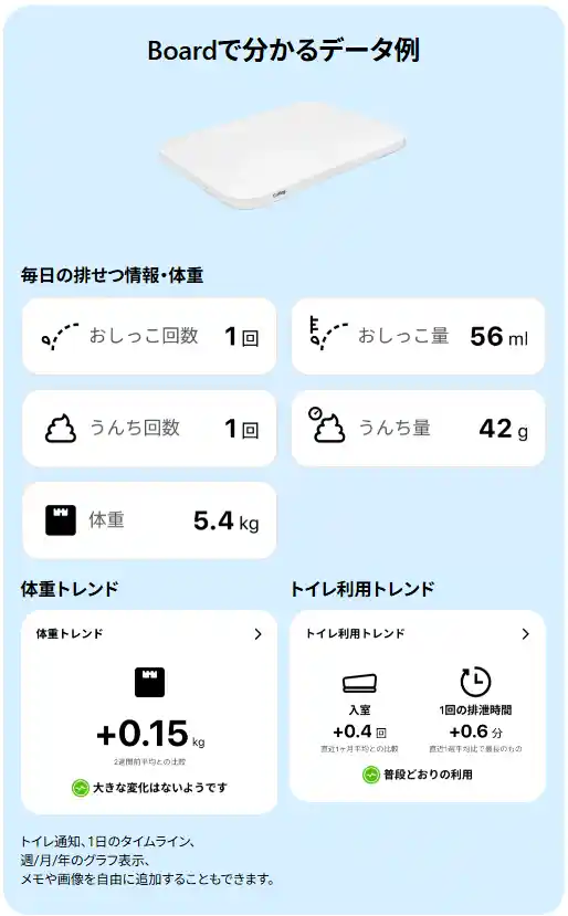Catlog Board 2で記録できるデータの例を示したアプリ画面