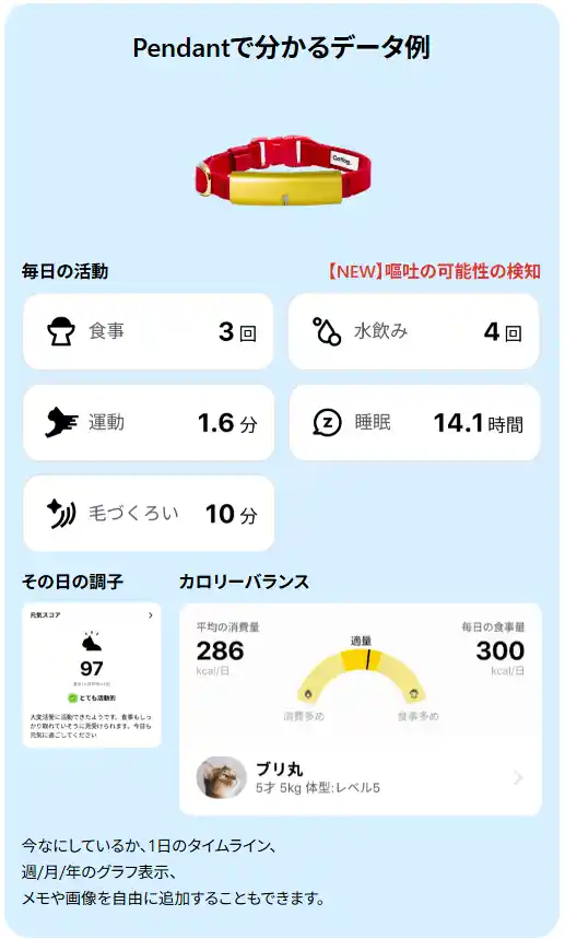 Catlog Pendantで記録できるデータの例を示したアプリ画面