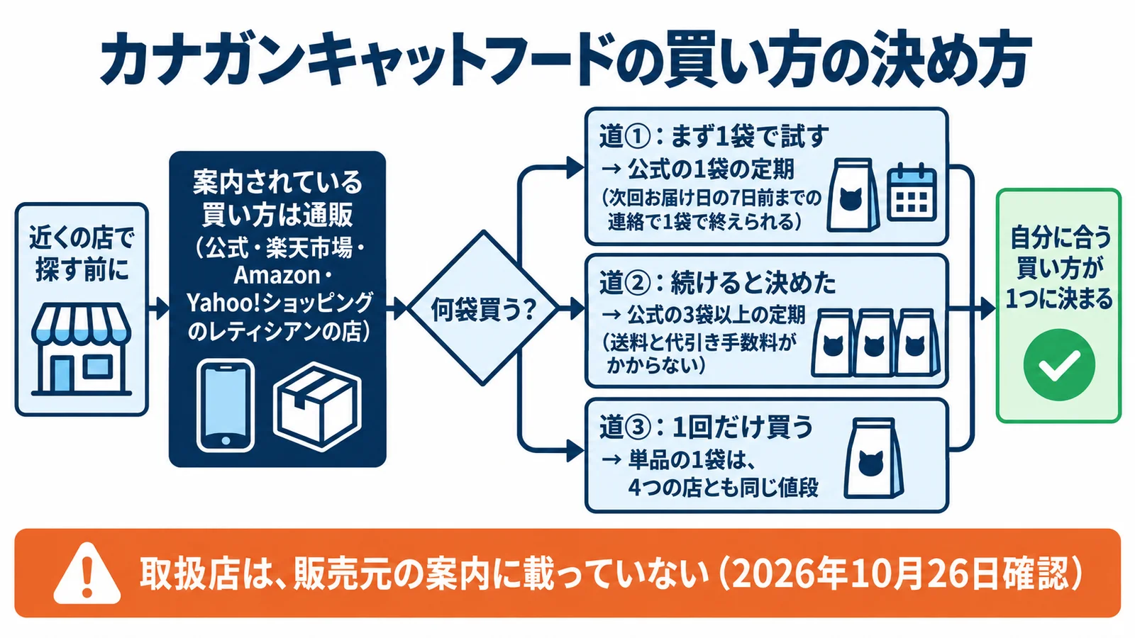 カナガンキャットフードの買い方の決め方の図。近くの店で探す前に→案内されている買い方は通販（公式・楽天市場・Amazon・Yahoo!ショッピングのレティシアンの店）→何袋買う？→道①まず1袋で試す→公式の1袋の定期（次回お届け日の7日前までの連絡で1袋で終えられる）／道②続けると決めた→公式の3袋以上の定期（送料と代引き手数料がかからない）／道③1回だけ買う→単品の1袋は、4つの店とも同じ値段→自分に合う買い方が1つに決まる。下の帯に、取扱店は、販売元の案内に載っていない（2026年10月26日確認）