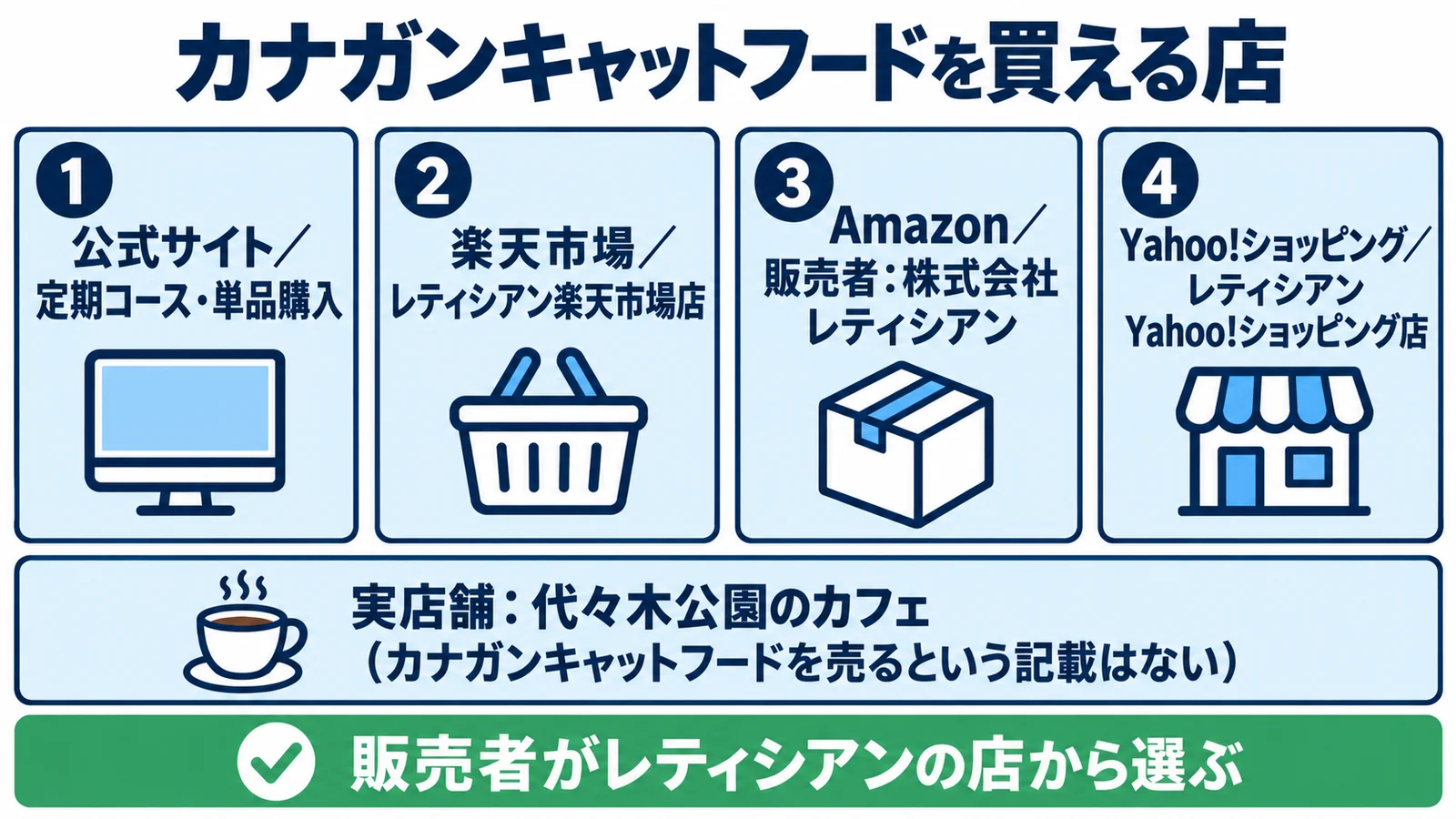 カナガンキャットフードを買える店の図。①公式サイト（定期コース・単品購入）②楽天市場（レティシアン楽天市場店）③Amazon（販売者：株式会社レティシアン）④Yahoo!ショッピング（レティシアン Yahoo!ショッピング店）。下の帯に、実店舗：代々木公園のカフェ（カナガンキャットフードを売るという記載はない）。最後の帯に、販売者がレティシアンの店から選ぶ