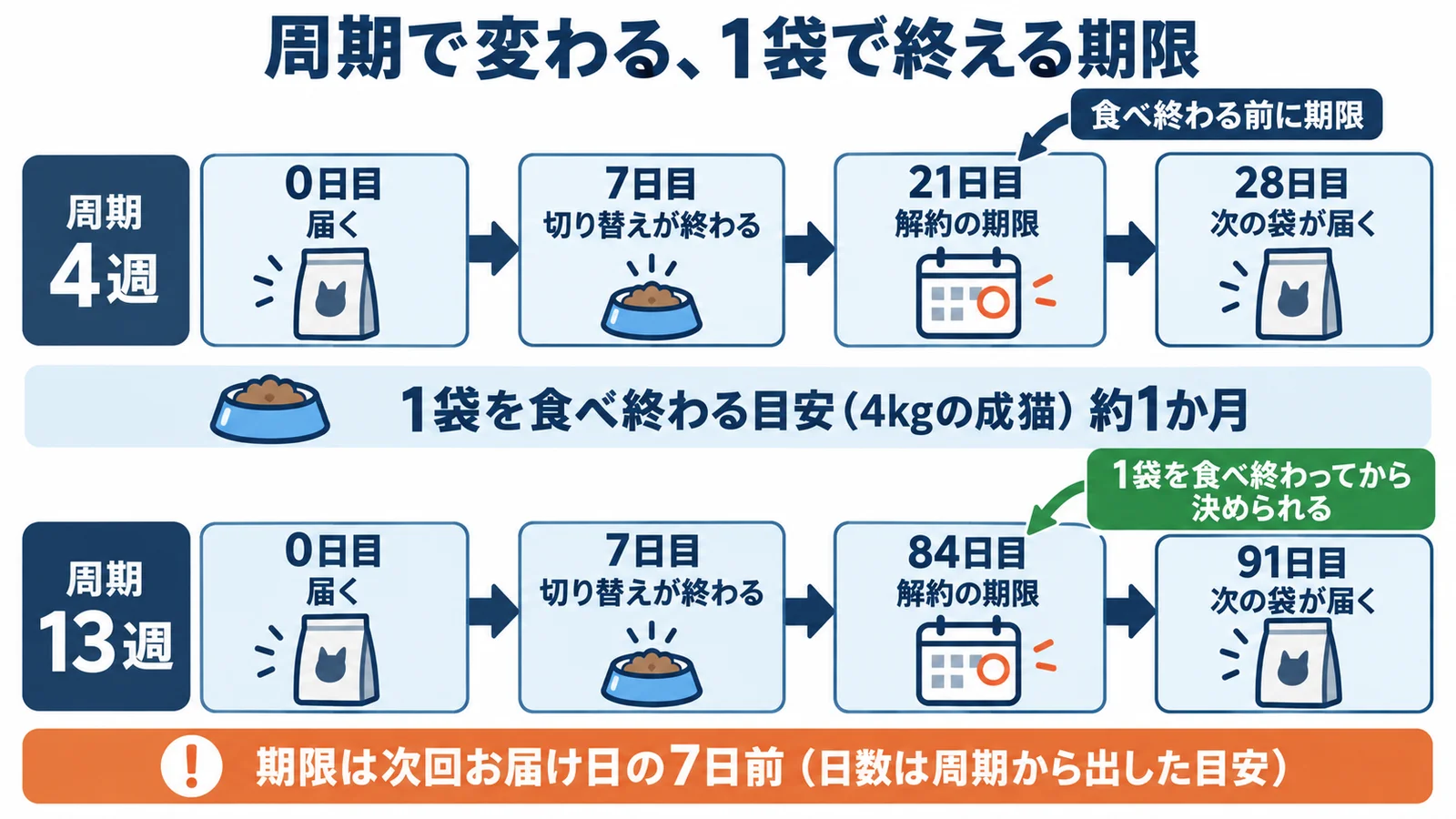 周期で変わる、1袋で終える期限の図。周期4週は0日目届く→7日目切り替えが終わる→21日目解約の期限→28日目次の袋が届くで、21日目に「食べ終わる前に期限」。周期13週は0日目届く→7日目切り替えが終わる→84日目解約の期限→91日目次の袋が届くで、84日目に「1袋を食べ終わってから決められる」。あいだに1袋を食べ終わる目安（4kgの成猫）約1か月、下の帯に期限は次回お届け日の7日前（日数は周期から出した目安）