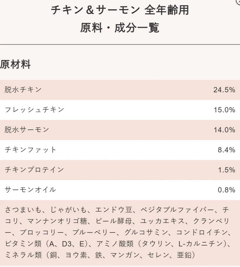 GRANDSのチキン&サーモン味の原材料と成分の一覧。先頭は脱水チキン24.5%で、原材料ごとに割合が書かれている
