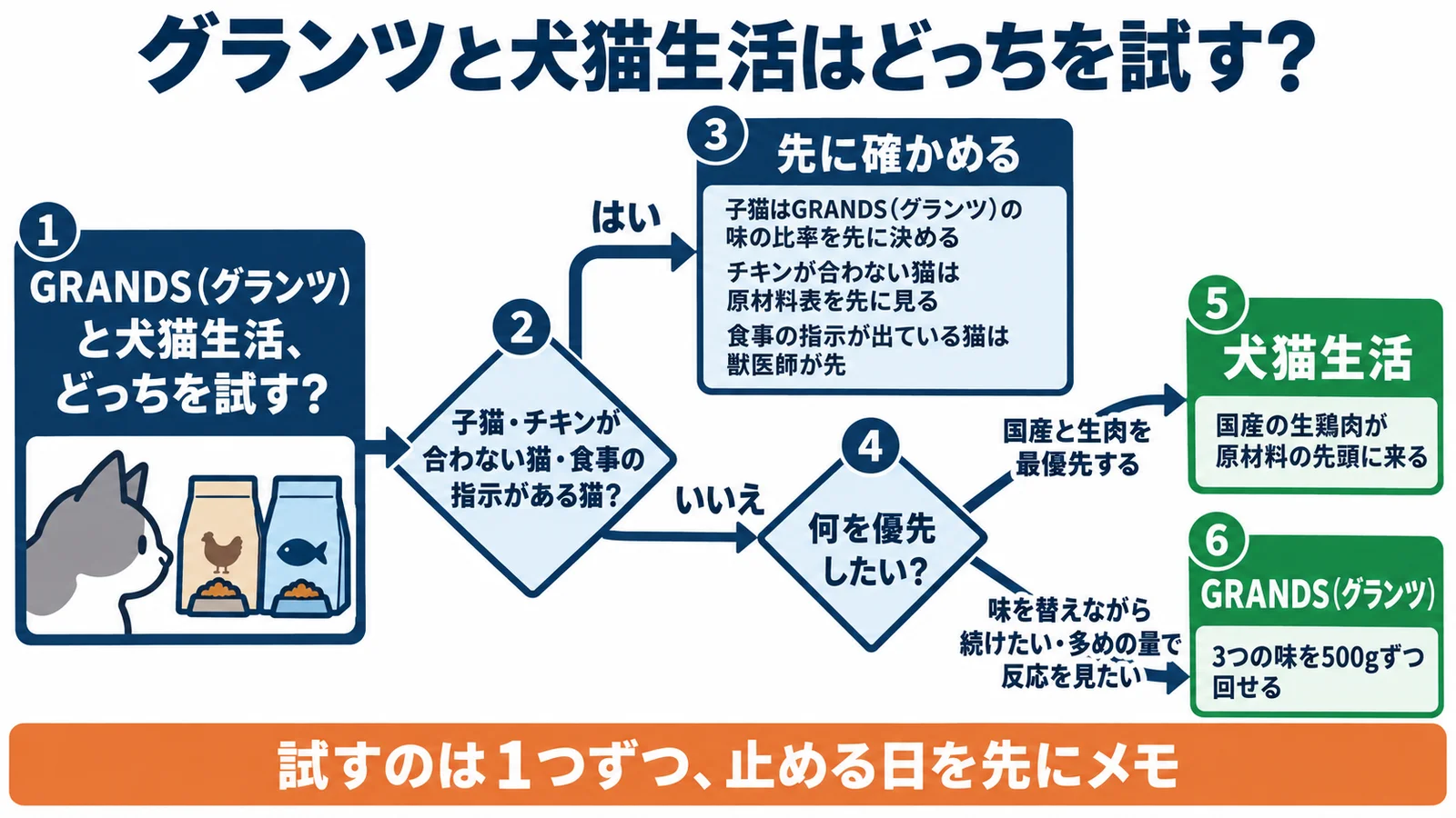 グランツと犬猫生活はどっちを試すかの流れ図。子猫・チキンが合わない猫・食事の指示がある猫は先に確かめる（子猫はGRANDS（グランツ）の味の比率を先に決める、チキンが合わない猫は原材料表を先に見る、食事の指示が出ている猫は獣医師が先）。それ以外は、国産と生肉を最優先するなら犬猫生活、味を替えながら続けたい・多めの量で反応を見たいならGRANDS（グランツ）。試すのは1つずつ、止める日を先にメモ