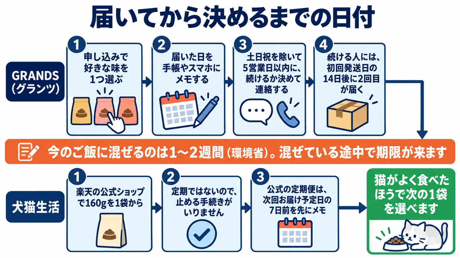 届いてから決めるまでの日付の図。GRANDS（グランツ）は申し込みで好きな味を1つ選び、届いた日をメモし、土日祝を除いて5営業日以内に続けるか決めて連絡し、続ける人には初回発送日の14日後に2回目が届く。犬猫生活は楽天の公式ショップで160gを1袋から、定期ではないので止める手続きがいらない、公式の定期便は次回お届け予定日の7日前を先にメモ。今のご飯に混ぜるのは1〜2週間で、混ぜている途中で期限が来る