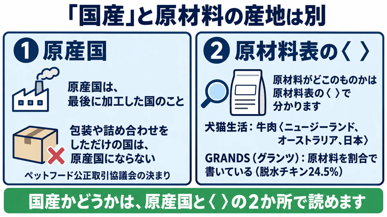 「国産」と原材料の産地は別を示す図。原産国は最後に加工した国のことで、包装や詰め合わせをしただけの国は原産国にならない。原材料がどこのものかは原材料表の〈 〉で分かり、犬猫生活は牛肉〈ニュージーランド、オーストラリア、日本〉、GRANDS（グランツ）は原材料を割合で書いている。国産かどうかは原産国と〈 〉の2か所で読める
