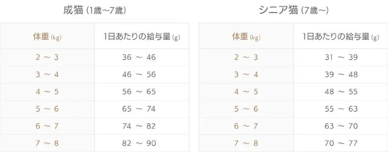 モグニャンキャットフードの給与量の表。成猫（1歳〜7歳）とシニア猫（7歳〜）の体重2〜3kgから7〜8kgまでの1日あたりの給与量（g）
