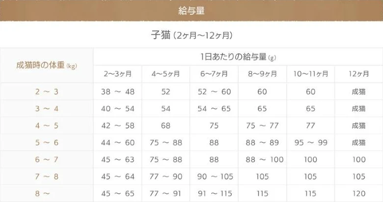 モグニャンキャットフードの子猫（2ヶ月〜12ヶ月）の給与量の表。左の列が成猫時の体重で、2〜3ヶ月から12ヶ月までの月齢ごとの1日あたりの給与量（g）。12ヶ月の欄は2〜6kgの行が成猫
