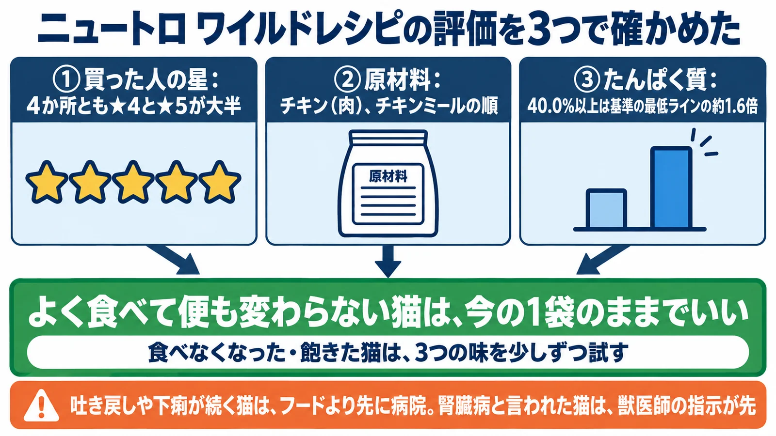 ニュートロ ワイルドレシピの評価を3つで確かめた図。①買った人の星：4か所とも★4と★5が大半、②原材料：チキン（肉）、チキンミールの順、③たんぱく質：40.0%以上は基準の最低ラインの約1.6倍。ゴールは、よく食べて便も変わらない猫は今の1袋のままでいい。食べなくなった・飽きた猫は3つの味を少しずつ試す。吐き戻しや下痢が続く猫はフードより先に病院、腎臓病と言われた猫は獣医師の指示が先