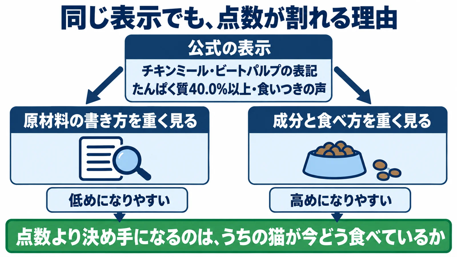同じ表示でも点数が割れる理由の図。公式の表示（チキンミール・ビートパルプの表記、たんぱく質40.0%以上・食いつきの声）を、原材料の書き方を重く見ると低めになりやすく、成分と食べ方を重く見ると高めになりやすい。点数より決め手になるのは、うちの猫が今どう食べているか