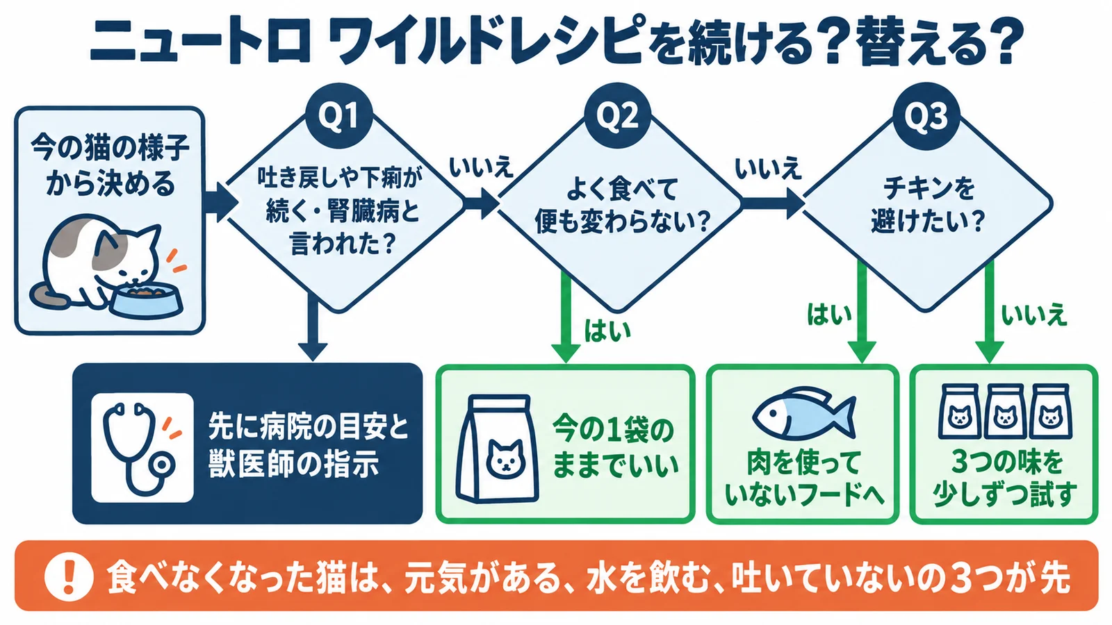 ニュートロ ワイルドレシピを続ける？替える？の分かれ道の図。Q1 吐き戻しや下痢が続く・腎臓病と言われた？→先に病院の目安と獣医師の指示。Q2 よく食べて便も変わらない？→今の1袋のままでいい。Q3 チキンを避けたい？→はいは肉を使っていないフードへ、いいえは3つの味を少しずつ試す。食べなくなった猫は、元気がある、水を飲む、吐いていないの3つが先
