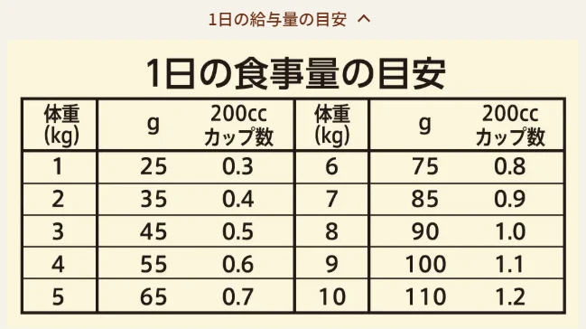 ニュートロ公式のワイルド レシピ アダルト チキン 成猫用の商品ページの1日の給与量の目安の表。体重1kgから10kgまで、グラムと200ccカップ数