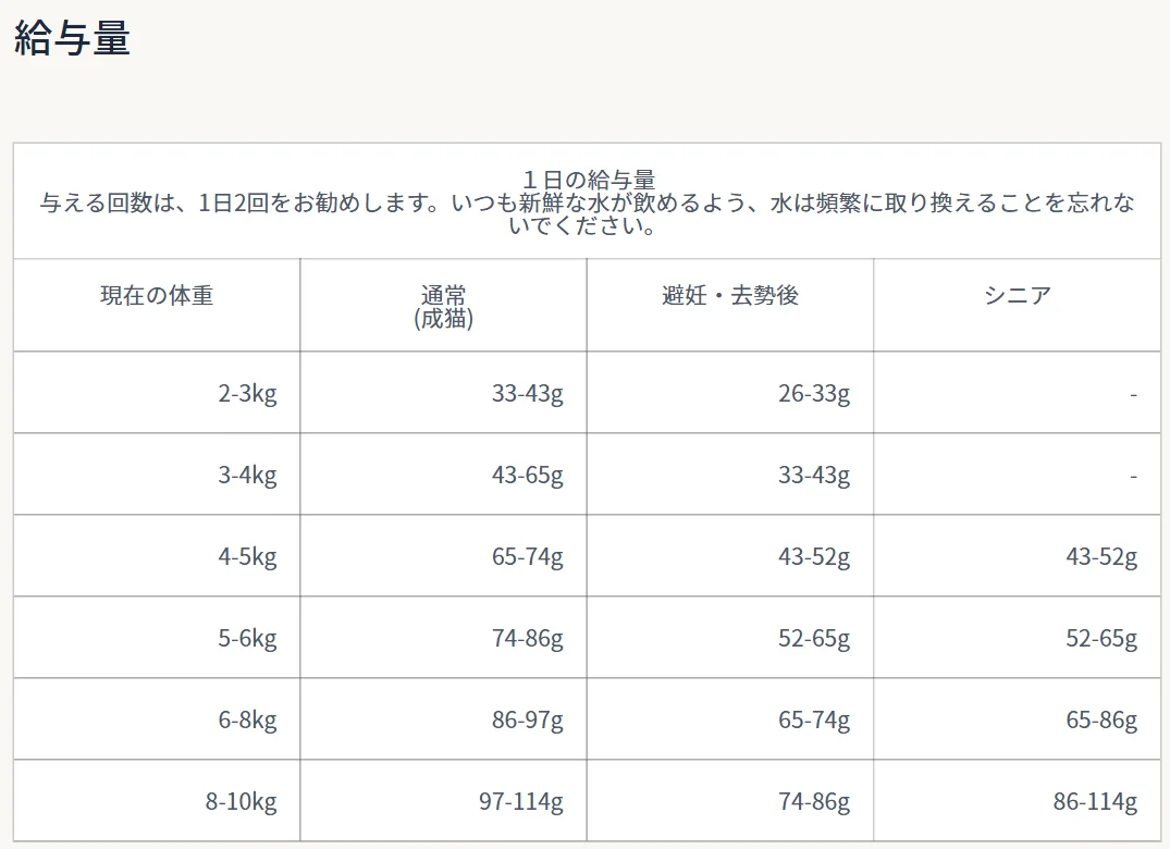 オリジン オリジナルキャットの1日の給与量の表。現在の体重ごとに通常（成猫）、避妊・去勢後、シニアのグラム数が並び、与える回数は1日2回をすすめている