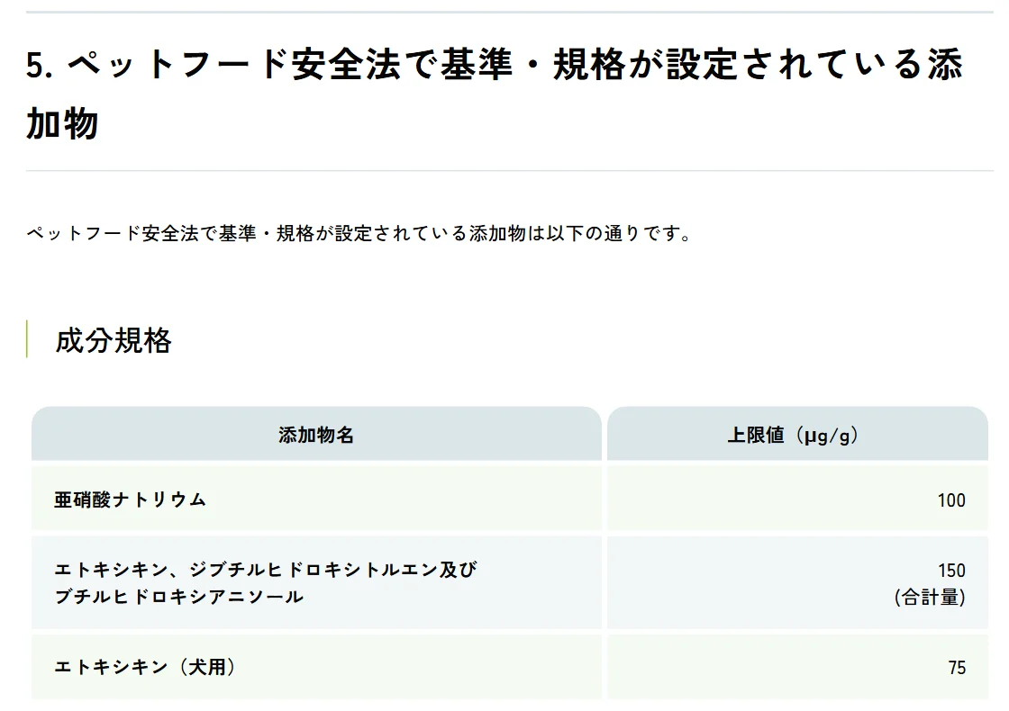 ペットフード安全法で基準・規格が設定されている添加物の成分規格の表。亜硝酸ナトリウム、エトキシキン・ジブチルヒドロキシトルエン及びブチルヒドロキシアニソールの合計量、エトキシキン（犬用）
