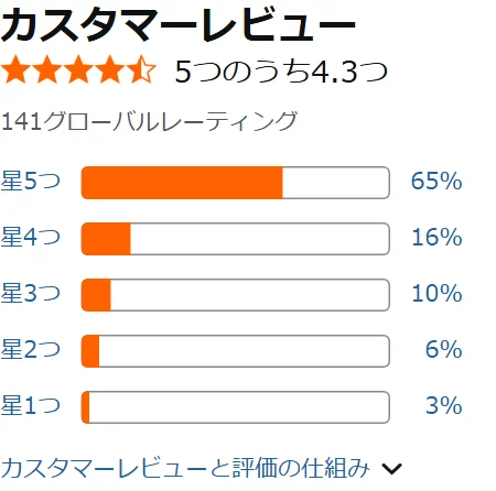 Amazonのロニーキャットフード チキン1.8kgのカスタマーレビュー。5つのうち4.3、141件の評価で星5つが65%、星4つが16%、星3つが10%、星2つが6%、星1つが3%