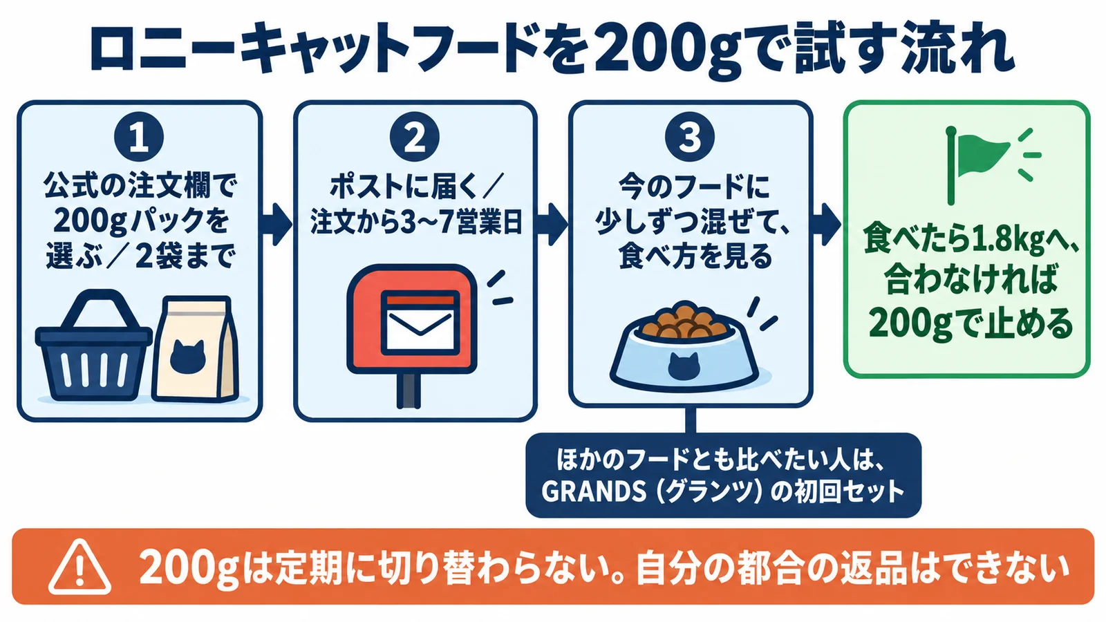 ロニーキャットフードを200gで試す流れの図。1 公式の注文欄で200gパックを選ぶ・2袋まで、2 ポストに届く・注文から3〜7営業日、3 今のフードに少しずつ混ぜて食べ方を見る、ゴールは食べたら1.8kgへ、合わなければ200gで止める。ほかのフードとも比べたい人はGRANDS(グランツ)の初回セット。注意:200gは定期に切り替わらない、自分の都合の返品はできない