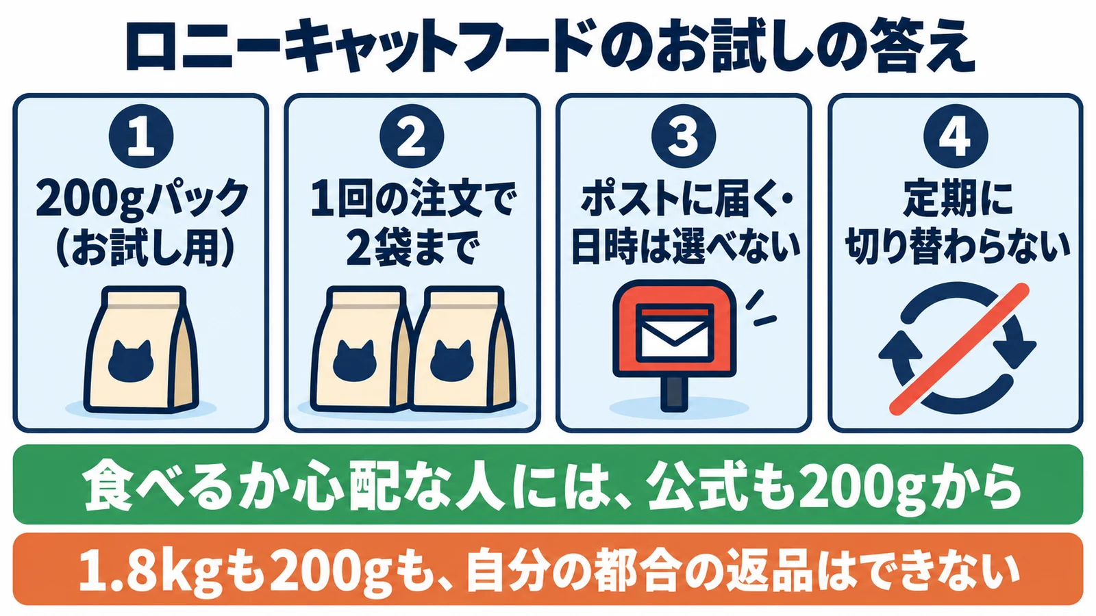 ロニーキャットフードのお試しの答えの図。1 200gパック(お試し用)、2 1回の注文で2袋まで、3 ポストに届く・日時は選べない、4 定期に切り替わらない。食べるか心配な人には、公式も200gから。注意:1.8kgも200gも、自分の都合の返品はできない