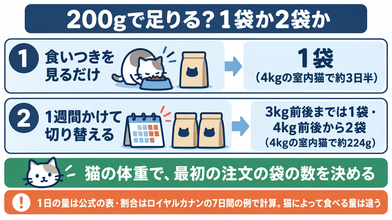 200gで足りるか、1袋か2袋かの図。食いつきを見るだけなら1袋(4kgの室内猫で約3日半)。1週間かけて切り替えるなら3kg前後までは1袋・4kg前後から2袋(4kgの室内猫で約224g)。猫の体重で、最初の注文の袋の数を決める。注意:1日の量は公式の表・割合はロイヤルカナンの7日間の例で計算、猫によって食べる量は違う