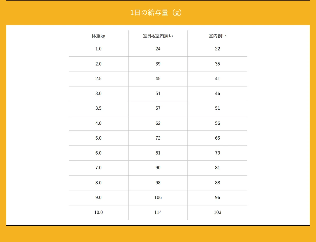 ロニーキャットフード公式サイトの1日の給与量の表。体重1.0kgから10.0kgまで、室外と室内飼い、室内飼いの2列で1日のグラム数。4.0kgの室内飼いは56g