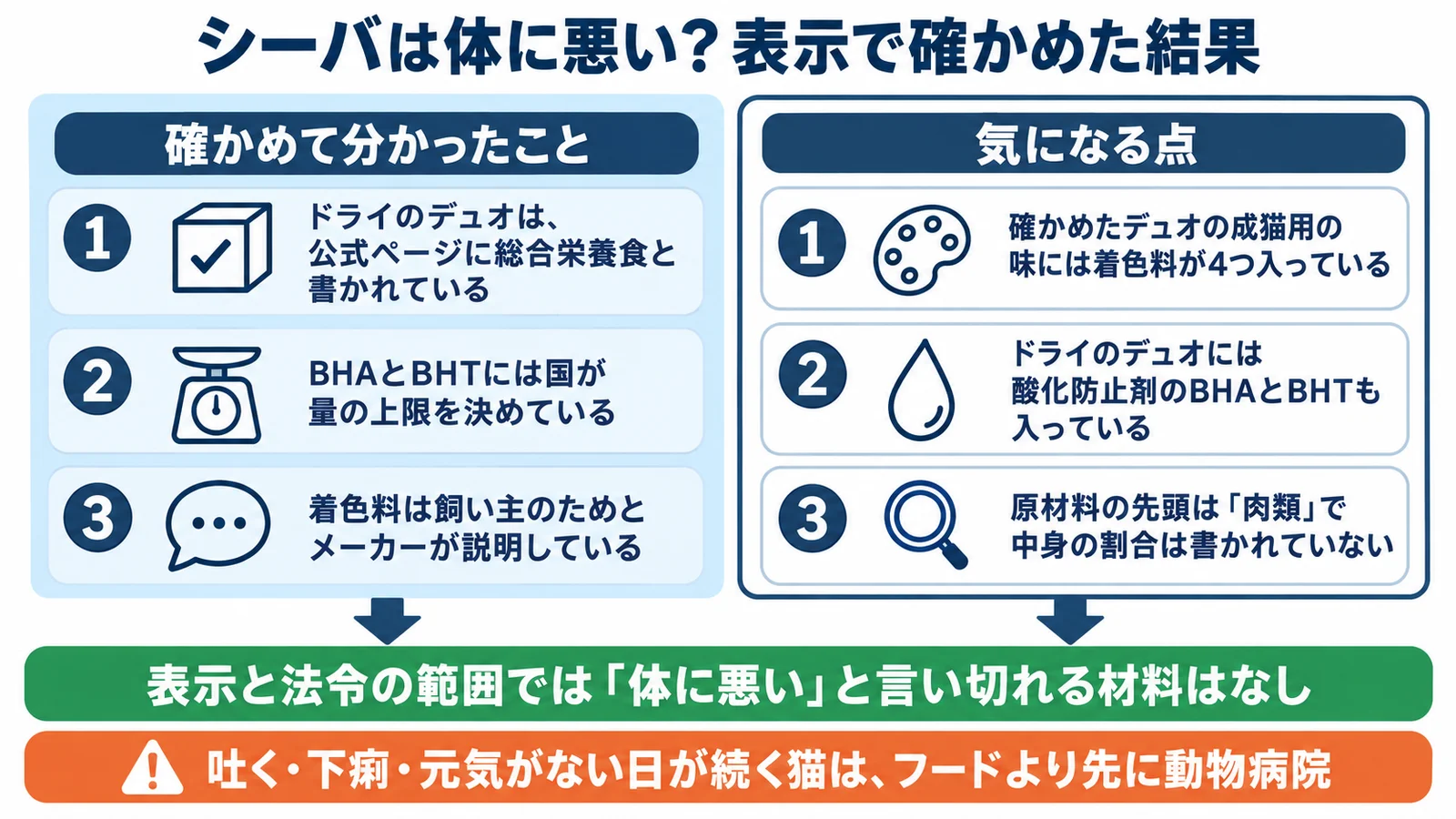 シーバは体に悪い？表示で確かめた結果。確かめて分かったこと＝ドライのデュオは公式ページに総合栄養食と書かれている、BHAとBHTには国が量の上限を決めている、着色料は飼い主のためとメーカーが説明している。気になる点＝確かめたデュオの成猫用の味には着色料が4つ、ドライのデュオには酸化防止剤のBHAとBHTも入っている、原材料の先頭は肉類で割合は書かれていない。表示と法令の範囲では体に悪いと言い切れる材料はなし。吐く・下痢・元気がない日が続く猫はフードより先に動物病院