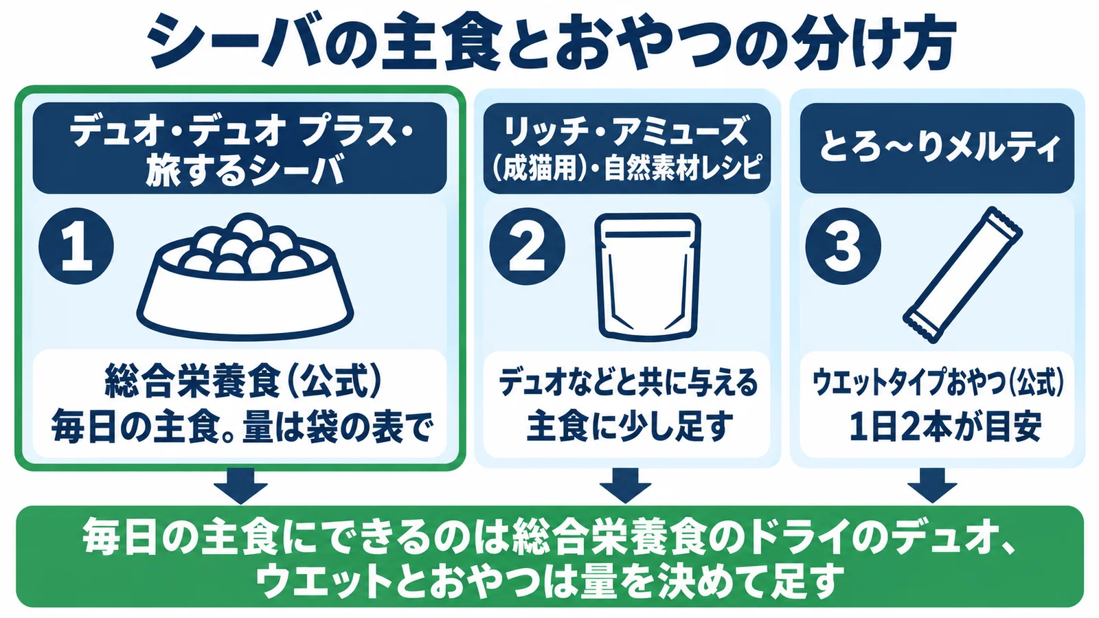 シーバの主食とおやつの分け方。デュオ・デュオ プラス・旅するシーバは総合栄養食（公式）で毎日の主食、量は袋の表で。リッチ・アミューズ（成猫用）・自然素材レシピはデュオなどと共に与え、主食に少し足す。とろ～りメルティはウエットタイプおやつ（公式）で1日2本が目安。毎日の主食にできるのは総合栄養食のドライのデュオ、ウエットとおやつは量を決めて足す